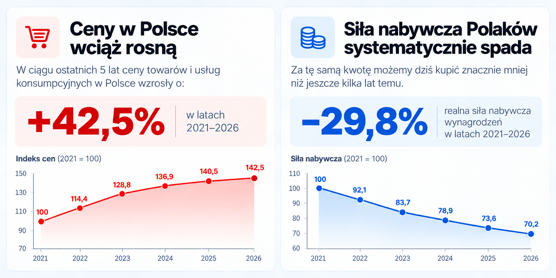 Dwa wykresy po polsku: wzrost poziomu cen o 42,5% oraz malejąca siła nabywcza tej samej kwoty pieniędzy na przestrzeni pięciu lat
